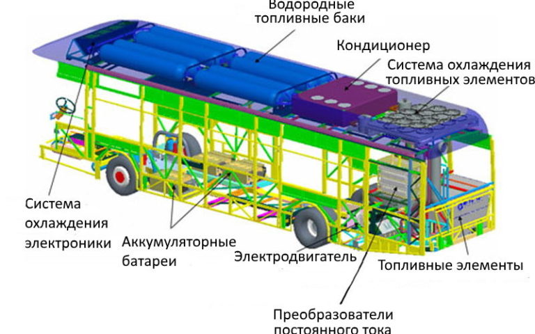 Электроавтомобиль и водородный автомобиль